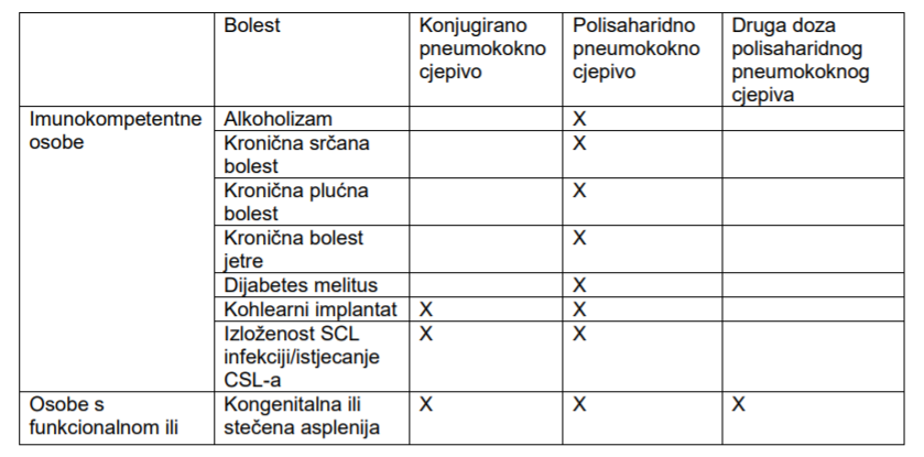Tablični prikaz preporuka za cijepljenje odraslih osoba protiv pneumokokne bolesti